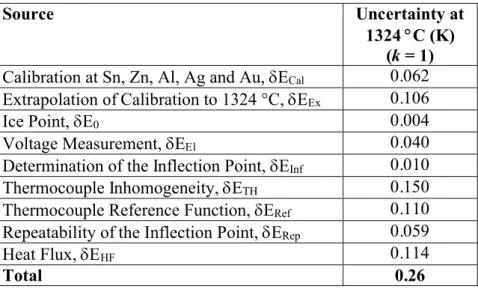 Table 1 The sources and estimates of the uncertainty components.