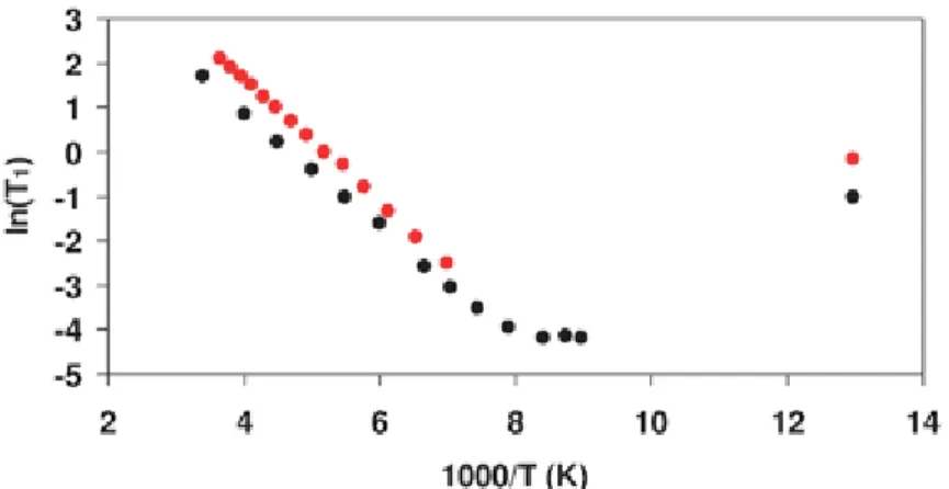 Fig. 3 NMR spin-lattice relaxation times (T 1 ) as a function of  temperature: red =  1 H, black =  2 H.