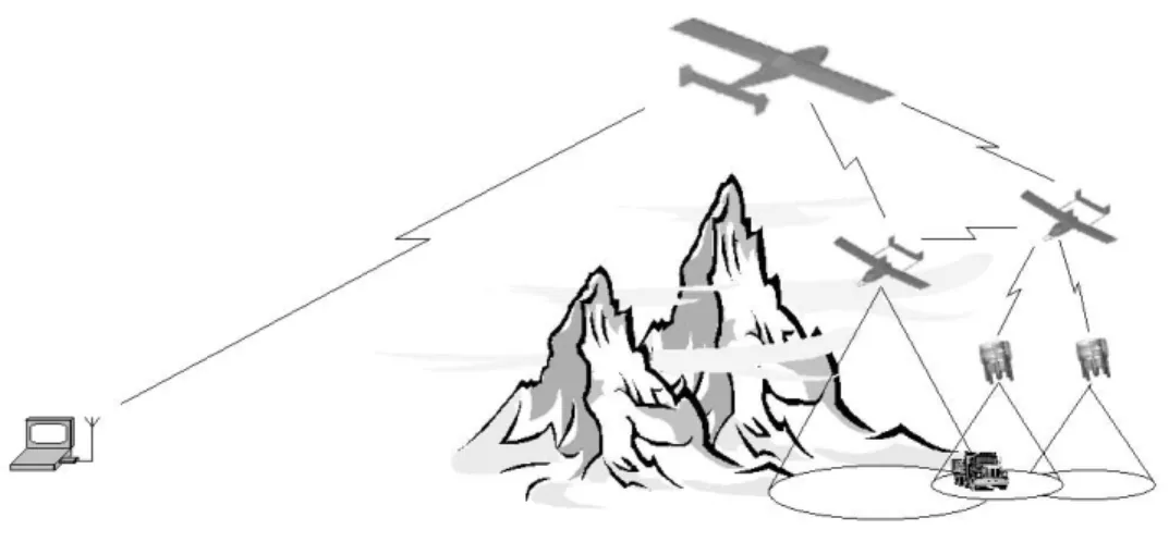 Figure 1-1: PCUAV Concept : Sustained close-in surveillance from standoff distances controllers, estimators, and guidance planning algorithms for rendezvous were developed and implemented.