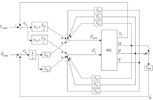 Figure 2-7: LQR Longitudinal Controller with Velocity and Altitude Rate Tracking The associated flight test results are given in Chapter 6