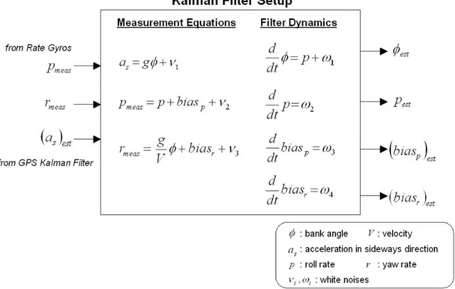 Figure 4-2: Kalman Filter Setup for Estimation of Bank Angle and Roll/Yaw Rate Gyro Biases (The lateral acceleration a s is estimated from GPS Kalman filter described in  Sec-tion D.1.)