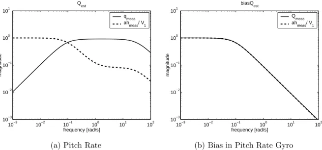 Figure 4-6: Contributions of Measurements on Estimates in Longitudinal Filter are normalized.