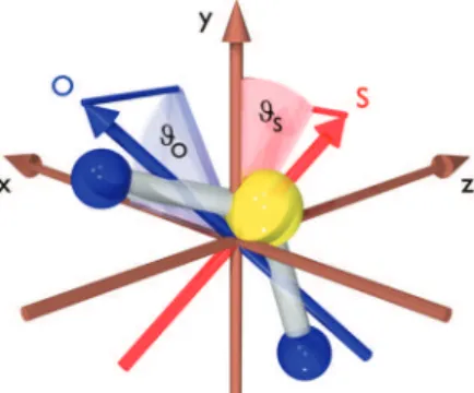 Figure 6. Definition of angles ϑ O and ϑ S . The laboratory frame is defined by the polarization direction of the two laser pulses (the z-axis) and the polarization directions of the two linearly polarized alignment pulses; the first pulse is polarized alo