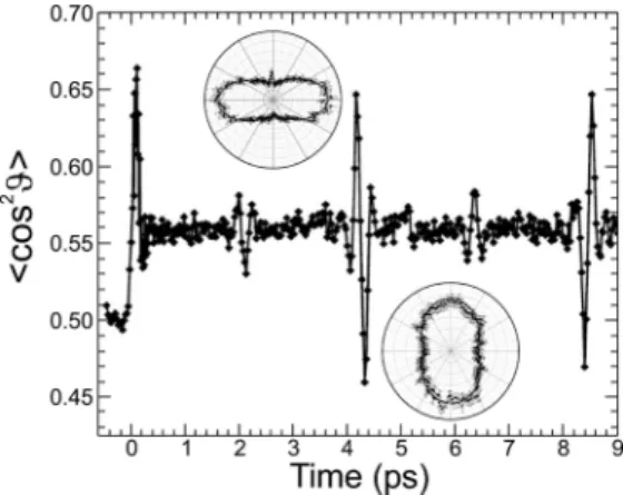 Figure 2. Time dependence of the molecular alignment parameter 〈cos 2 ϑ〉 in the N 2 molecule following interaction with a 40 fs laser pulse with a peak intensity of 5 × 10 13 W/cm 2 