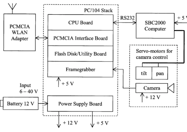 Figure 2-3:  First tier vehicle  simulator architecture