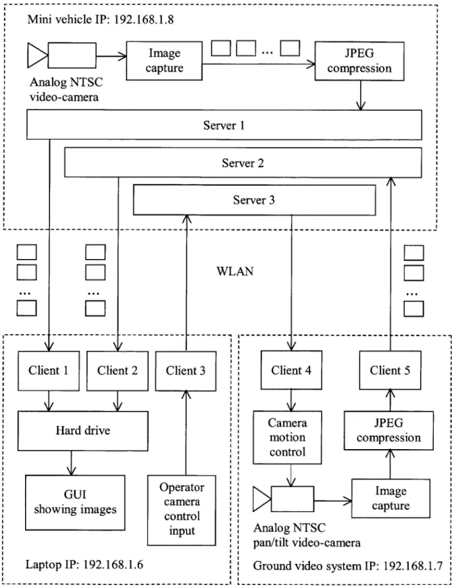Figure 2-7:  Software  architecture  for two video  sources  with camera  control  and retransmission  via aircraft