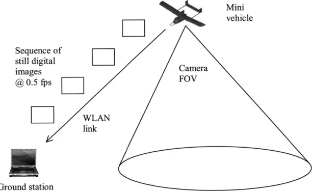 Figure 2-8:  First  flight test scenario