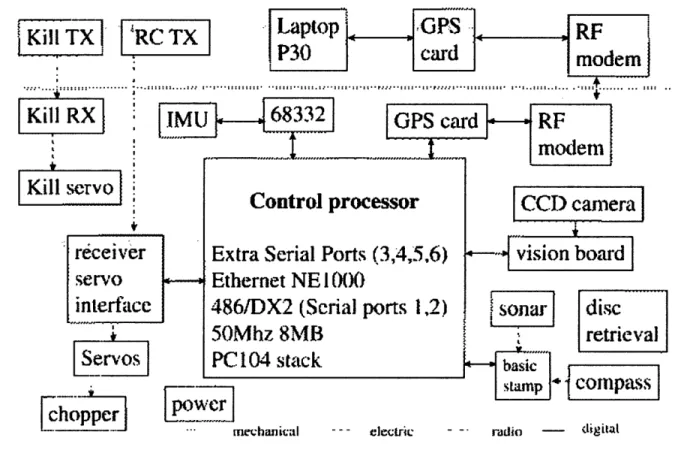 Figure  2-2:  Signal  flow  diagram  for  the  1997  helicopter