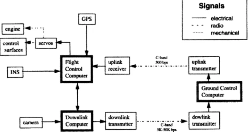 Figure  3-2:  Signal  flow  for  operational  WASP