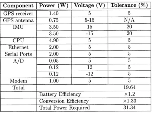 Table  3.1  lists  power  requirements  for  the  subsystems.