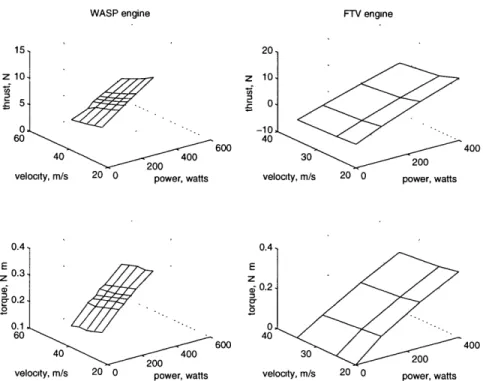 Figure  3-5:  Engine  thrust  and  roling  torque  for  WASP  and  FTV.