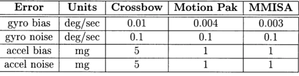 Table  3.2:  IMU  Models