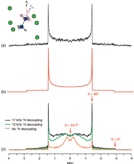 Figure 5. (a) Experimental WURST-echo spectrum obtained from the hydrazine dihydrochloride sample, (b) a fitted simulation made using parameters C Q