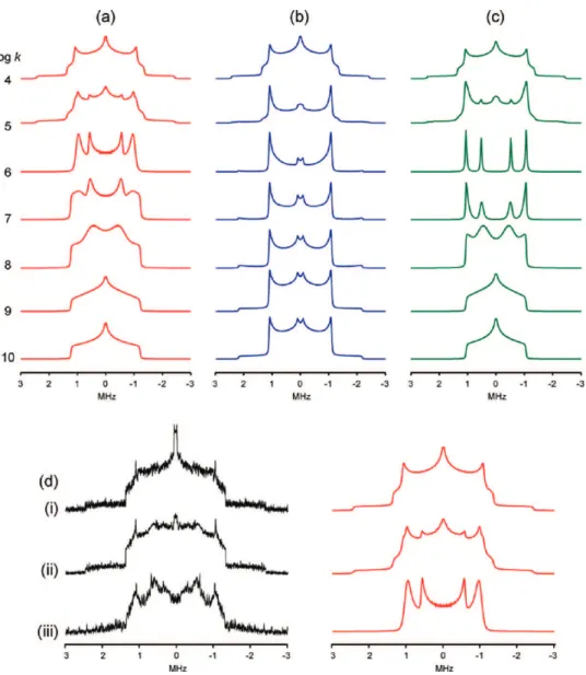 Figure 8. EXPRESS simulations of the 14 N powder pattern of imidazole undergoing (a) proton hopping across the hydrogen bond, (b) 180 ° molecular reorientation about an axis perpendicular to the N - N vector, and (c) both mechanisms