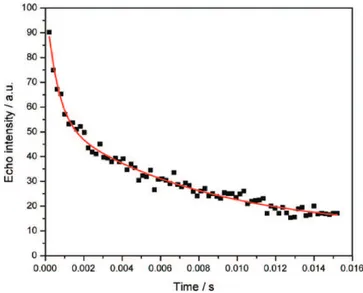 Figure 11. Decay of the echo intensity measured from the QCPMG train acquired from melamine at an offset of - 1.0 MHz