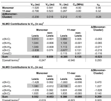Table 4. Calculated Nitrogen EFG Tensor Components for Urea:
