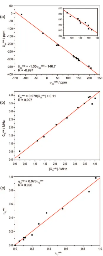 Figure 1. Plots of experimental 14 N NMR parameters (from this study as well as from the literature) against plane-wave DFT calculations