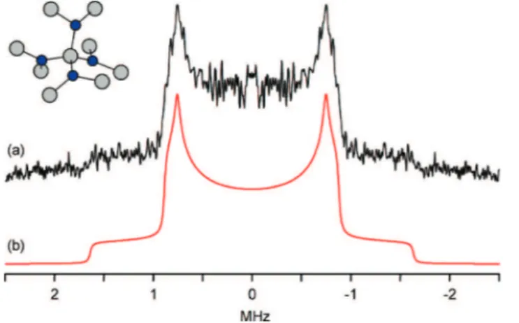 Figure 3. Experimental 14 N NMR spectra of (a) 1,2-dicyanobenzene, (c) 1,3-dicyanobenzene, and (e) 1,4-dicyanobenzene, with fitted simulations shown in (b), (d), and (f), respectively