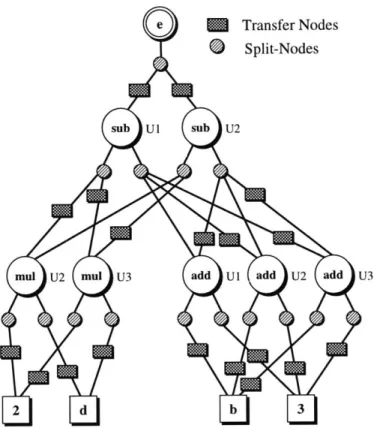 Figure  4-8:  The  Split-Node  DAG