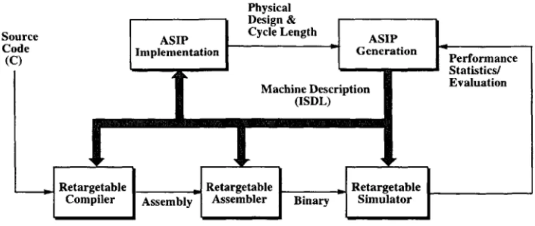 Figure  3-1:  The  design  flow  for  an  ASIP
