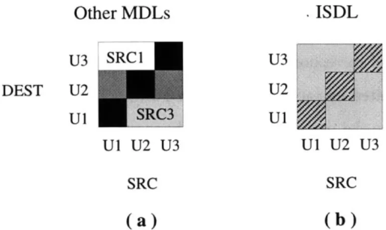 Figure  3-5:  Constraints  help  simplify  the  machine  description  (a)  Instruction space  for  languages  without  constraints  (b)  Instruction  space  using  ISDL