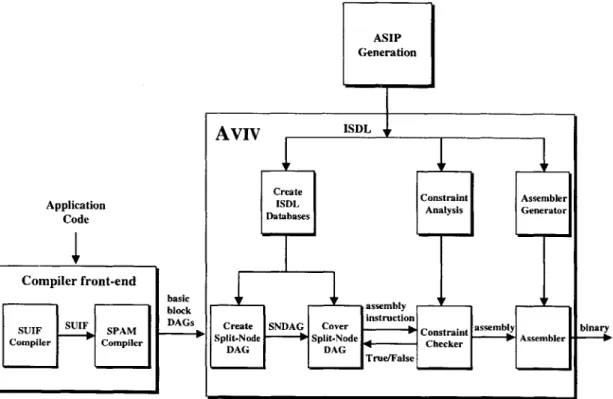 Figure  4-1:  Retargetable  code  generation  framework  using  Aviv