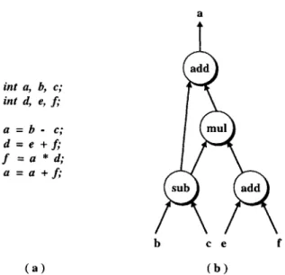 Figure  4-2:  Converting  a  basic  block  of  code  into  a  basic  block  DAG (a)  Input  code  (b)  Resulting  basic  block  DAG