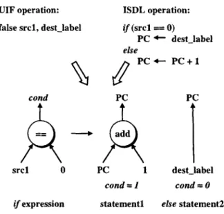 Figure  4-4:  Expression  tree  for  branch  on  false  operation