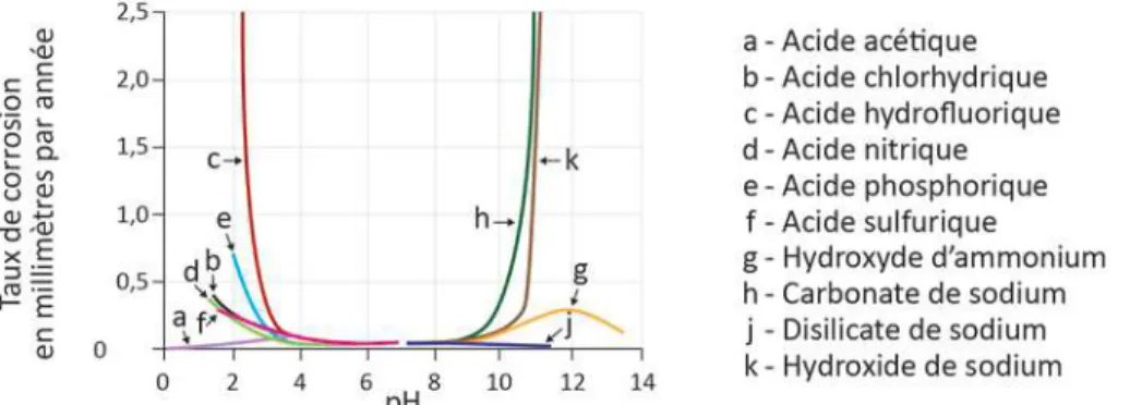 Figure 5. Vitesse de corrosion de l’aluminium et fonction du pH et de la nature des espèces dissoutes en solution  [50]