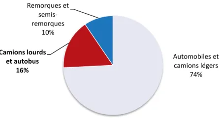 Figure 1. Utilisation de l’aluminium par segments de marché relatifs au transport pour l’Amérique du Nord  Utilisé pour la première fois dans un autobus parisien en 1910, l’aluminium n’a cessé de gagner du terrain dans les  applications relatives aux véhic