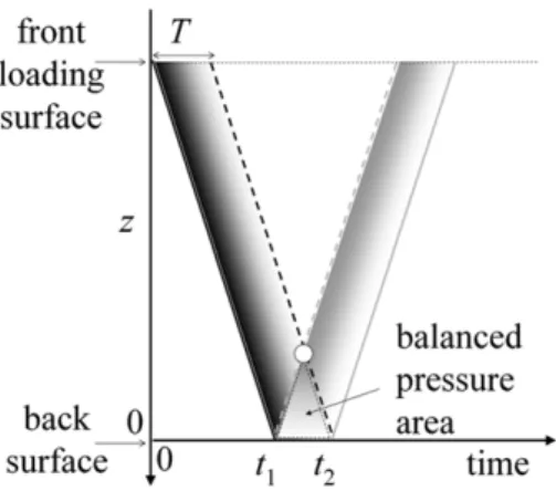 Figure 2. Time–space diagram of the propagation of a shock wave pulse with duration T 