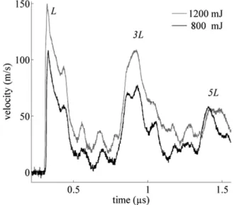 Figure 5. Back surface velocity signals measured under 1200 mJ (grey curve) and 800 mJ (black curve) laser shock pulse energy on a 4-ply laminate.