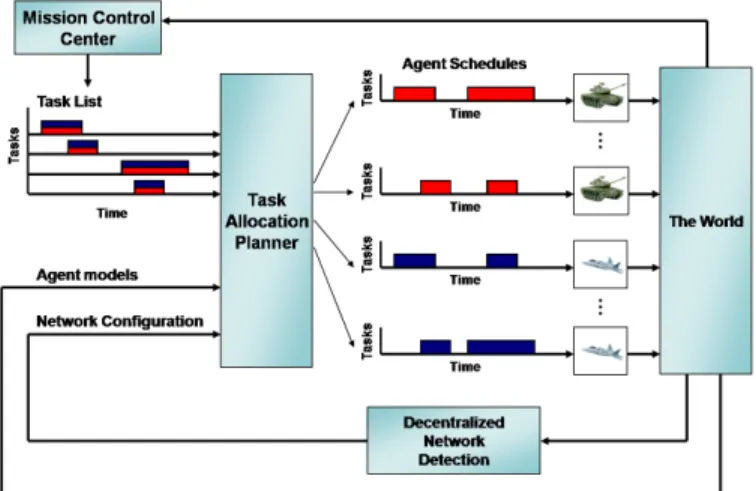 Figure 1. Real-time task allocation architecture for a heterogeneous team