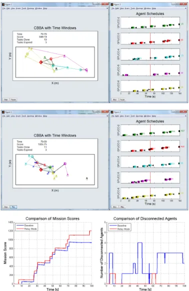 Figure 2. Single simulation run comparing baseline CBBA to CBBA with relay tasks