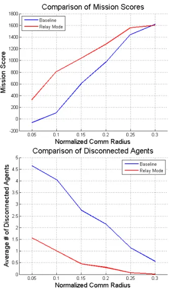 Figure 3. Monte Carlo simulation results comparing baseline CBBA to CBBA with relay tasks