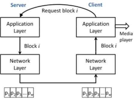 Fig. 1. The media player (application layer) requires complete blocks. At the network layer each block is divided into packets and delivered.