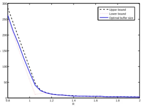 Fig. 2. The minimum buffer size D ∗ () as a function of the interruption probability.