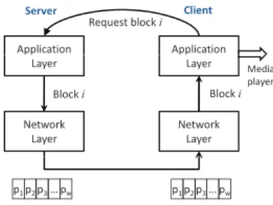 Fig. 1. The media player (application layer) requires complete blocks. At the network layer each block is divided into packets and delivered.