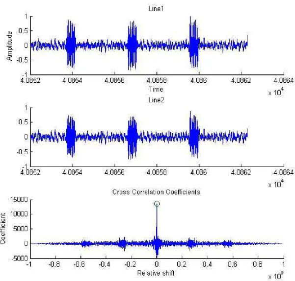 Figure 3: The cross-correlation sequence of two audio plots. The relative shift at which the correlation coefficient is a maximum is the time delay between the two hydrophones.