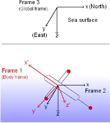 Figure 6 shows three reference frames defined using one of the gliders.