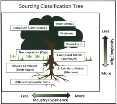 Figure 3: Sourcing  Classification  Tree