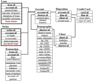 Figure 1. PKDD1999 Financial Database