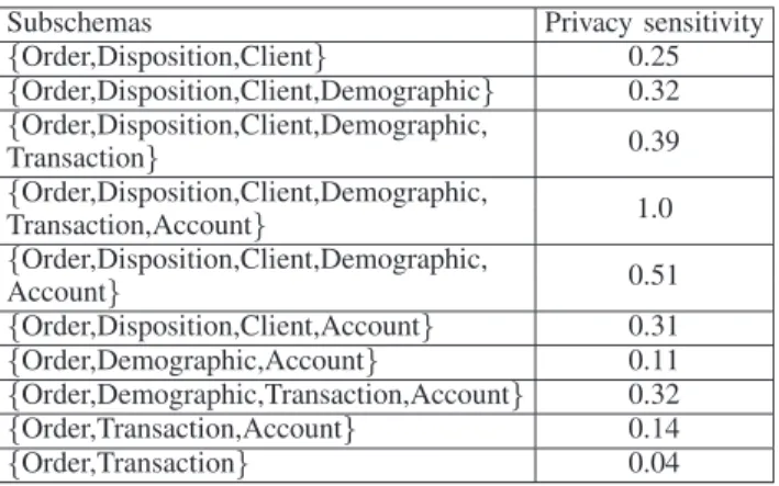 Table IV C ONSTRUCTED S UBGRAPHS Loan Loan ⊲⊳ Account Loan ⊲⊳ Order Loan ⊲⊳ Transaction
