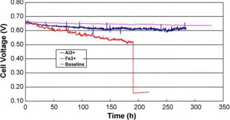 Fig. 1. Cell voltage vs. time at 1.0 A cm −2 with 5 ppm Al 3+ and 5 ppm Fe 3+ , respec- respec-tively, in the air stream