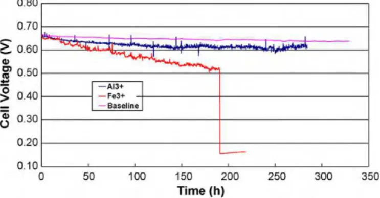 Fig. 1. Cell voltage vs. time at 1.0 A cm −2 with 5 ppm Al 3+ and 5 ppm Fe 3+ , respec- respec-tively, in the air stream