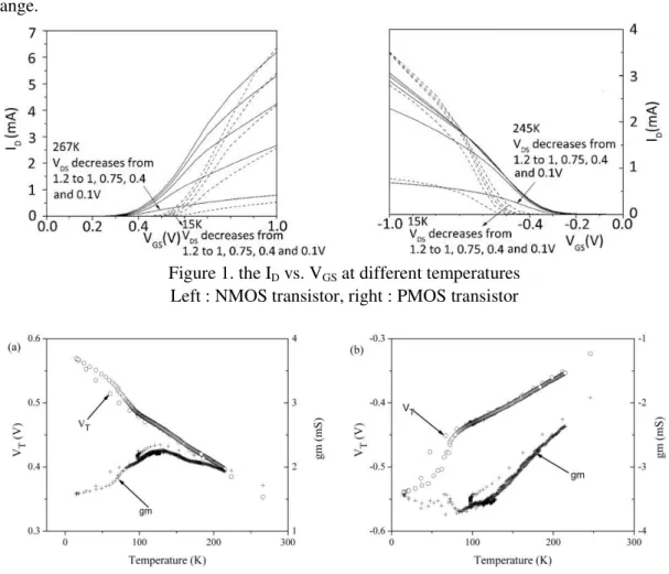 Figure 1. the I D  vs. V GS  at different temperatures  Left : NMOS transistor, right : PMOS transistor 