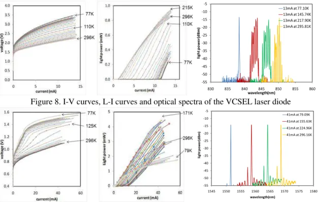 Figure 8. I-V curves, L-I curves and optical spectra of the VCSEL laser diode 