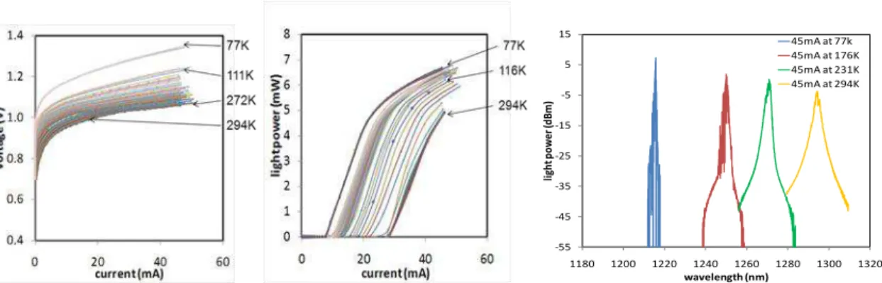 Figure 10. I-V curves, L-I curves and optical spectra of a FP laser diode  4. Conclusion 