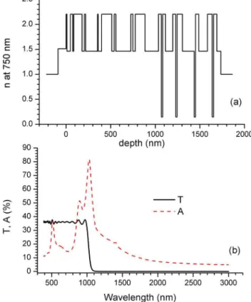 Fig. 2. (Color online) Long-wavelength cutoff filter design with a 44% transmittance in the near-IR spectral region.