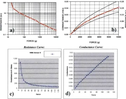 Figure 33: Force/Resistance  and  Force/Capacitance  curves  for Interlink (a, b)and  FlexiForce  (c,  d) sensors